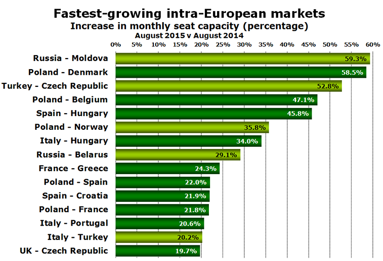 Chart - Fastest-growing intra-European markets Increase in monthly seat capacity (percentage) August 2015 v August 2014