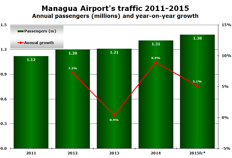 Chart - Managua Airport's traffic 2011-2015 Annual passengers (millions) and year-on-year growth