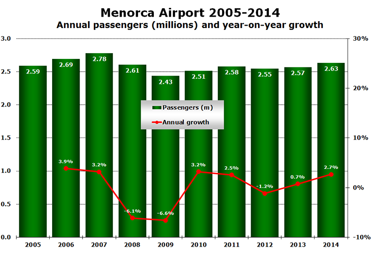Chart - Menorca Airport 2005-2014 Annual passengers (millions) and year-on-year growth