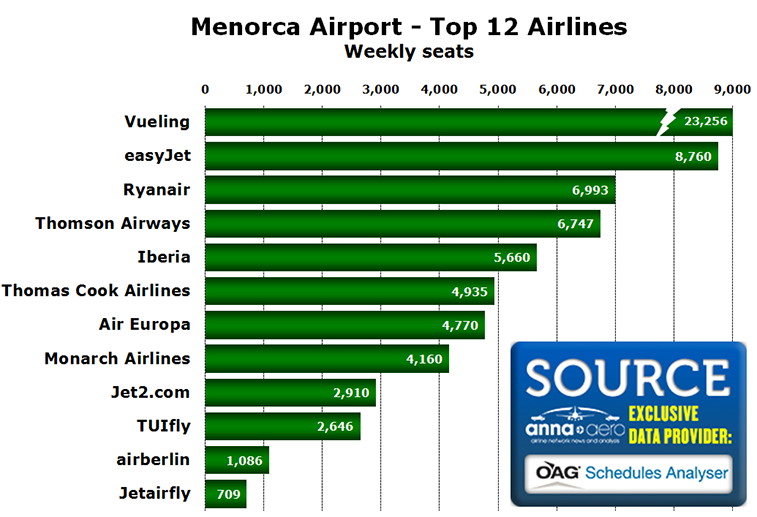 Chart - Menorca Airport - Top 12 Airlines Weekly seats