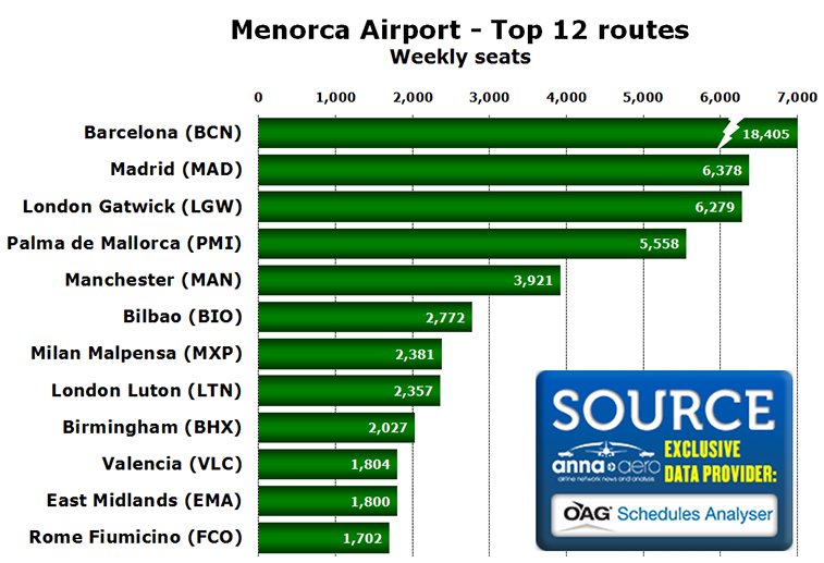 Chart - Menorca Airport - Top 12 routes Weekly seats