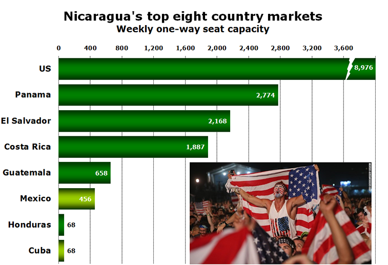 Chart - Nicaragua's top eight country markets Weekly one-way seat capacity