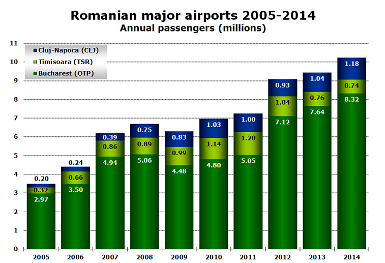 Chart - Romanian major airports 2005-2014 Annual passengers (millions) 
