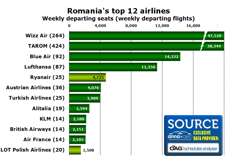 Chart - Romania's top 12 airlines Weekly departing seats (weekly departing flights)