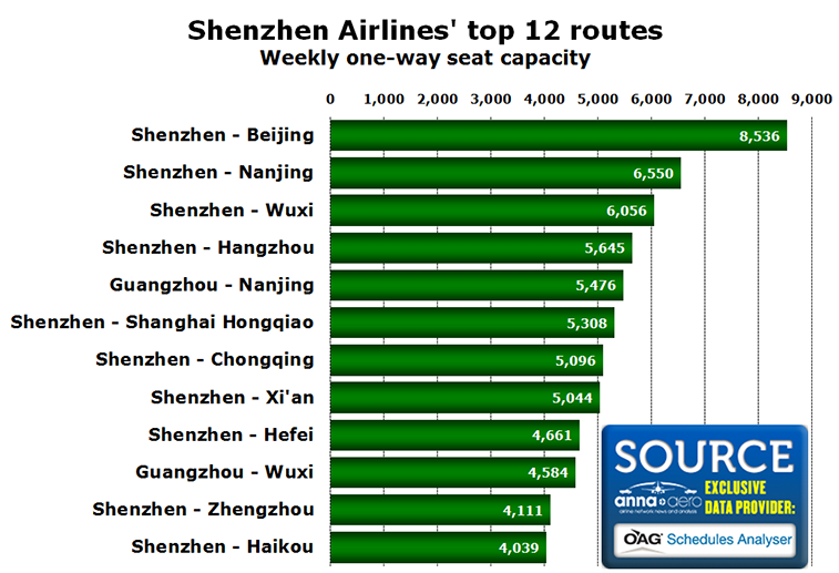 Chart - Shenzhen Airlines' top 12 routes Weekly one-way seat capacity
