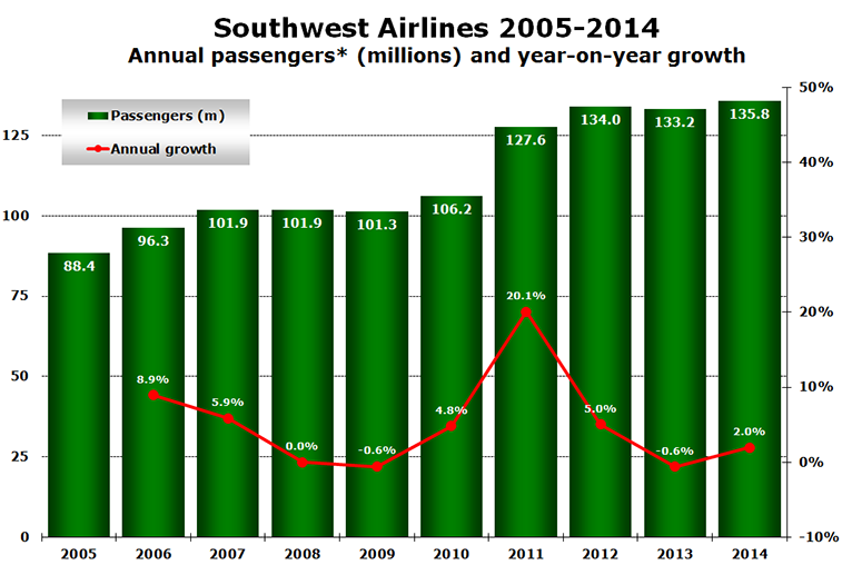 Chart - Southwest Airlines 2005-2014 Annual passengers* (millions) and year-on-year growth