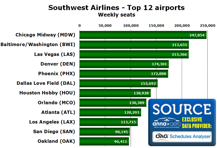 Chart - Southwest Airlines - Top 12 airports Weekly seats