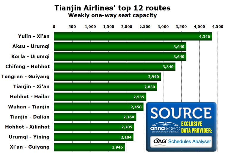 Chart -  Tianjin Airlines' top 12 routes Weekly one-way seat capacity