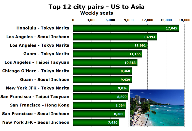 Chart - Top 12 city pairs - Australia to New Zealand Weekly seats