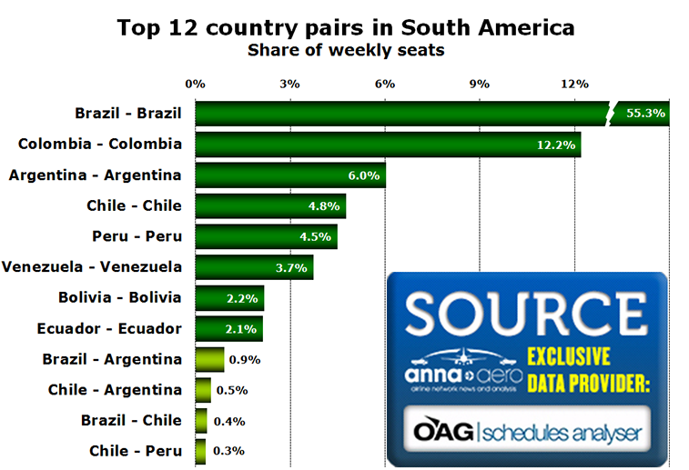 Chart - Top 12 country pairs in South America Share of weekly seats