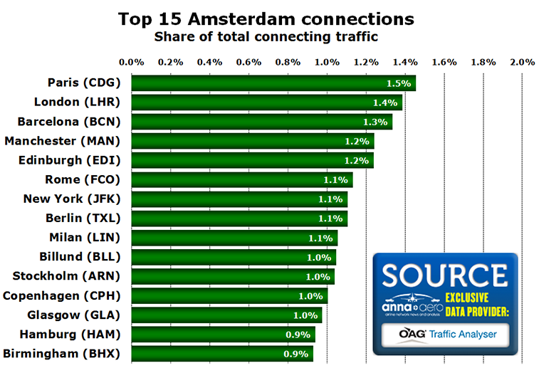 Chart - Top 15 Amsterdam connections Share of total connecting traffic