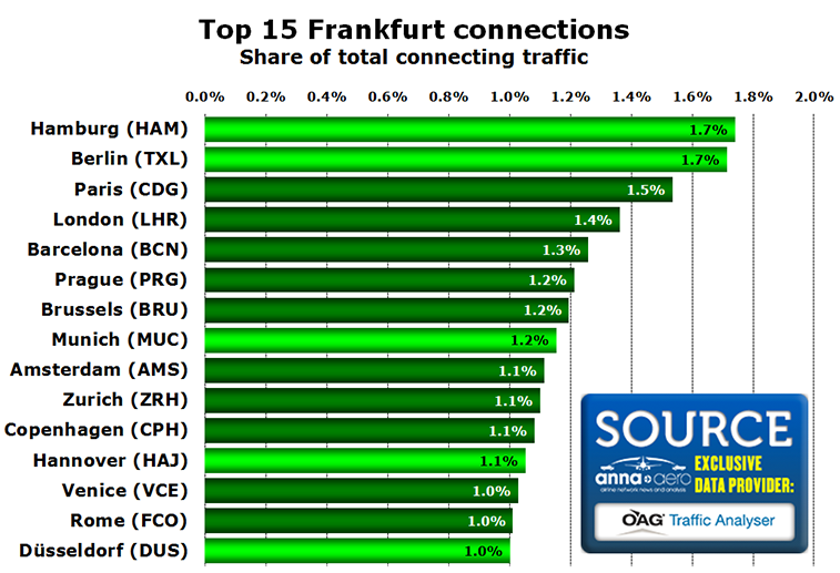 Chart - Top 15 Frankfurt connections Share of total connecting traffic