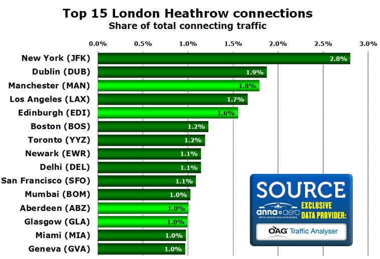 Chart - Top 15 London Heathrow connections Share of total connecting traffic