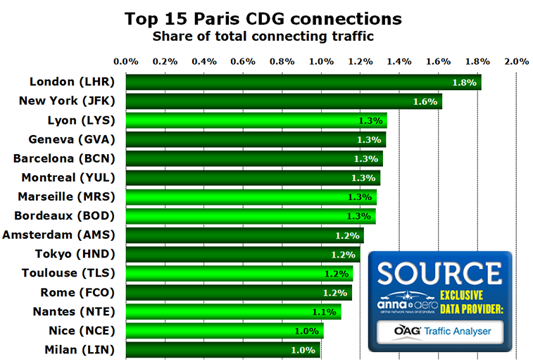 Chart - Top 15 Paris CDG connections Share of total connecting traffic