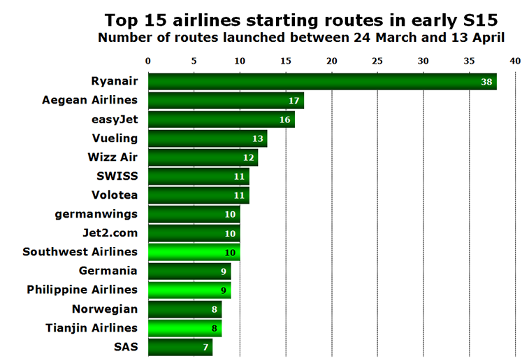 Chart - Top 15 airlines starting routes in early S15 Number of routes launched between 24 March and 13 April