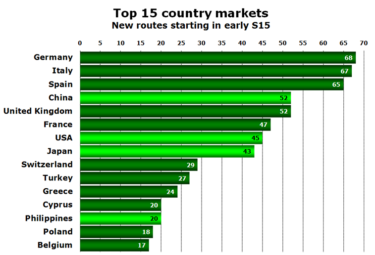 Chart - Top 15 country markets New routes starting in early S15