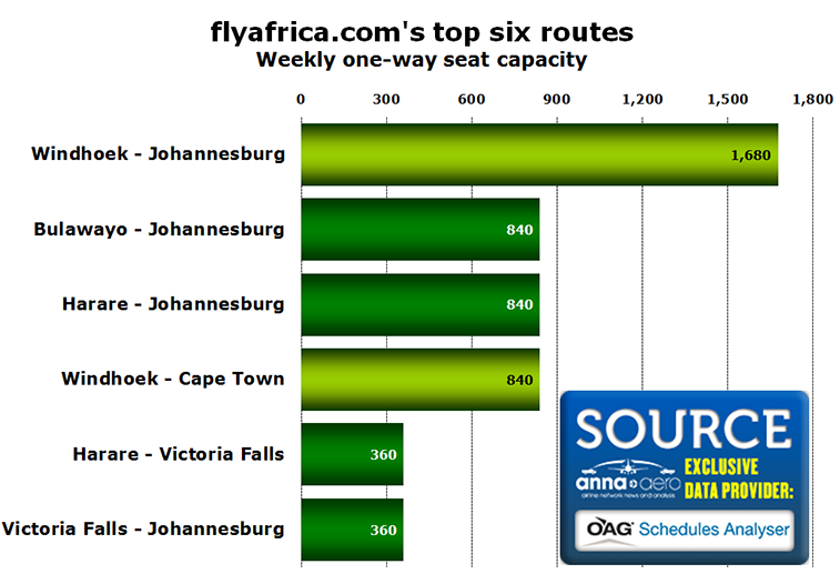 Chart - flyafrica.com's top six routes Weekly one-way seat capacity