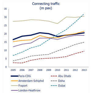 Connecting traffic middle east