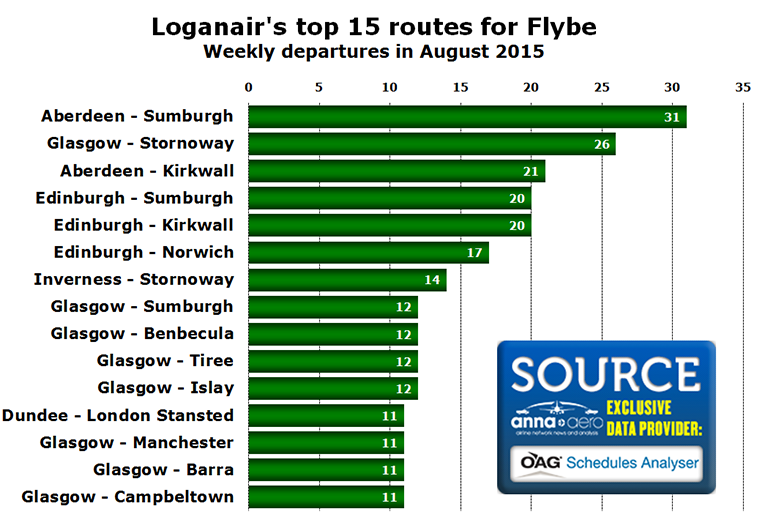 Chart - Loganair's top 15 routes for Flybe Weekly departures in August 2015