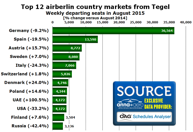 Chart - Top 12 airberlin country markets from Tegel Weekly departing seats in August 2015 [% change versus August 2014]