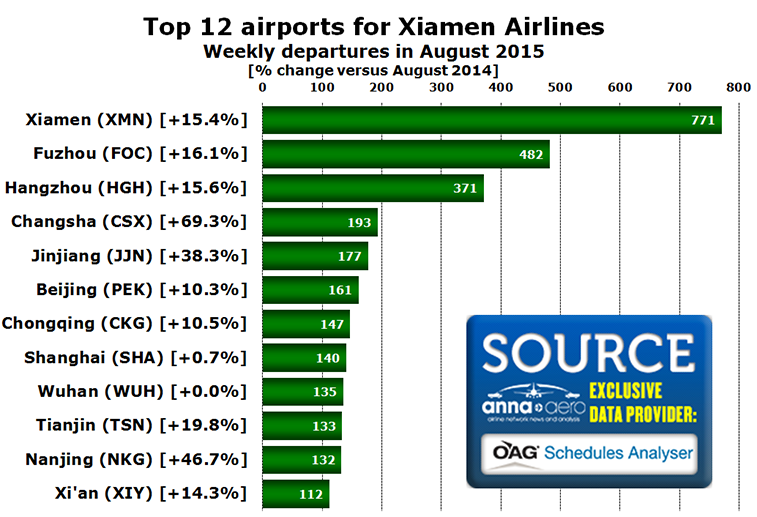 Chart - Top 12 airports for Xiamen Airlines Weekly departures in August 2015 [% change versus August 2014]