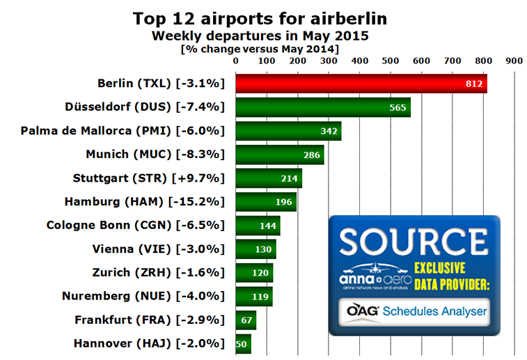 Chart - Top 12 airports for airberlin Weekly departures in May 2015 [% change versus May 2014]
