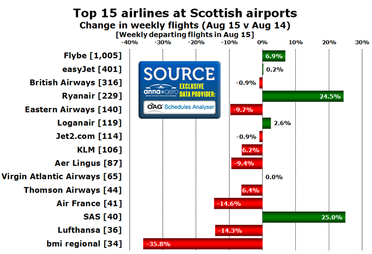 Chart - Top 15 airlines at Scottish airports Change in weekly flights (Aug 15 v Aug 14) [Weekly departing flights in Aug 15]