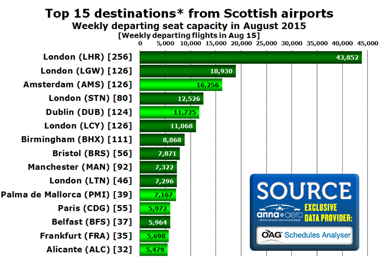 Chart - Top 15 destinations* from Scottish airports Weekly departing seat capacity in August 2015 [Weekly departing flights in Aug 15]