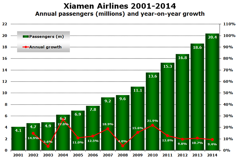Chart - Xiamen Airlines 2001-2014 Annual passengers (millions) and year-on-year growth