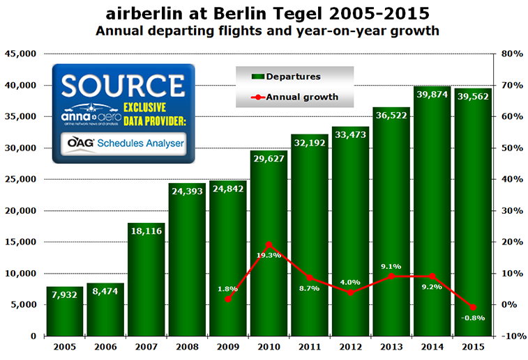 Chart - airberlin at Berlin Tegel 2005-2015 Annual departing flights and year-on-year growth