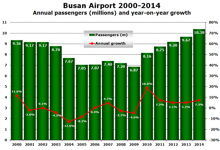 Chart - Busan Airport 2000-2014 Annual passengers (millions) and year-on-year growth