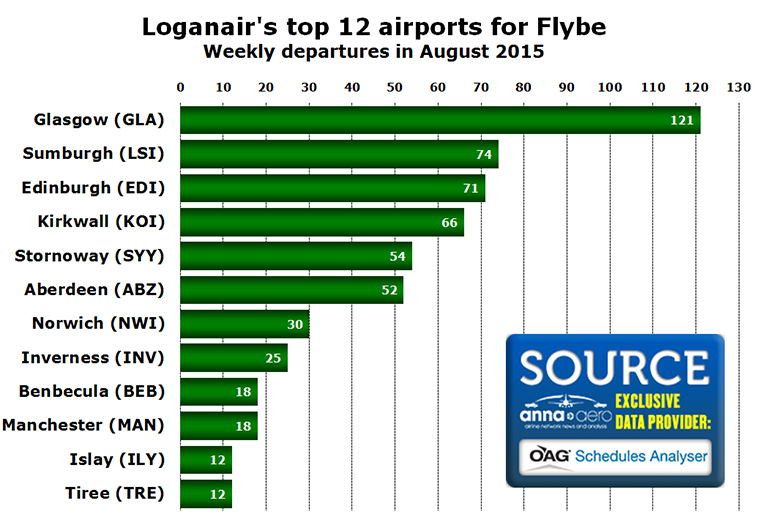 Chart - Loganair's top 12 airports for Flybe Weekly departures in August 2015