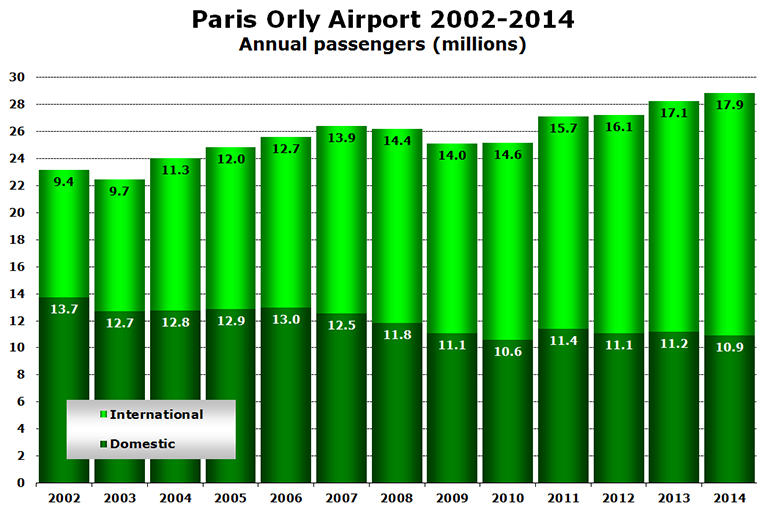 Chart - Paris Orly Airport 2002-2014 Annual passengers (millions)