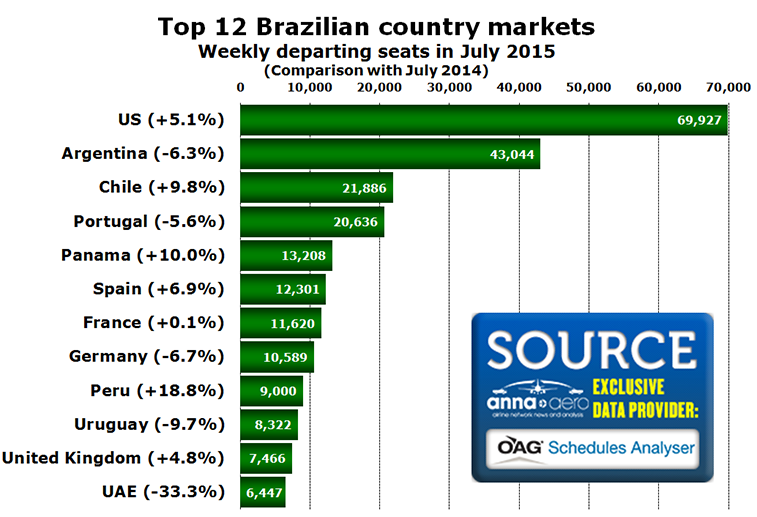 Chart - Top 12 Brazilian country markets Weekly departing seats in July 2015 (Comparison with July 2014)