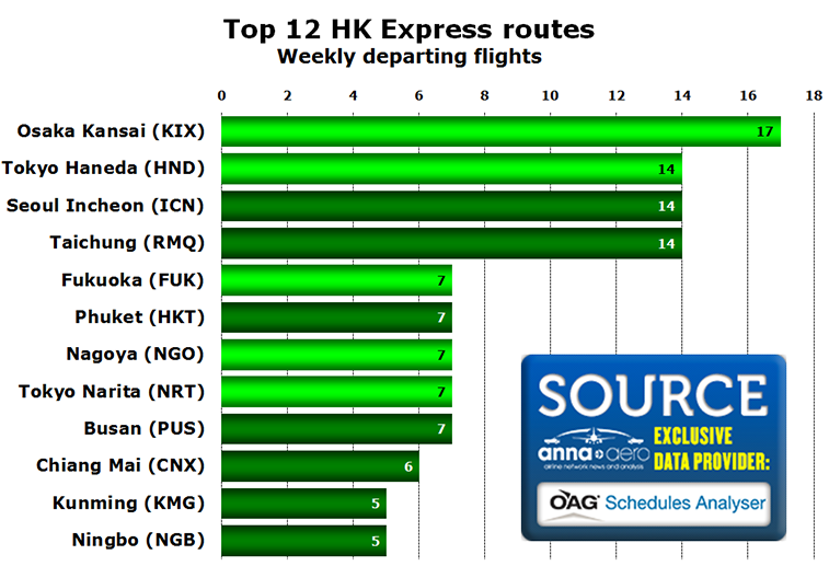 Chart - Top 12 HK Express routes Weekly departing flights