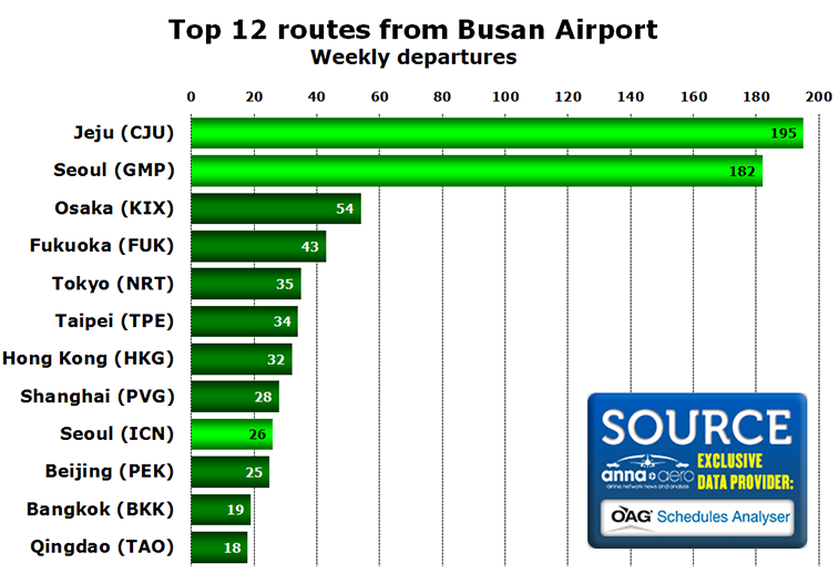 Chart - Top 12 routes from Busan Airport Weekly departures