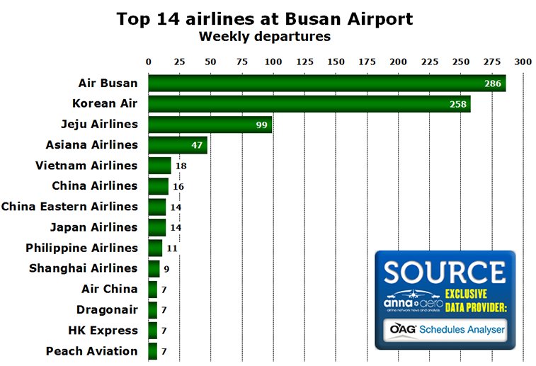 Chart - Top 14 airlines at Busan Airport Weekly departures
