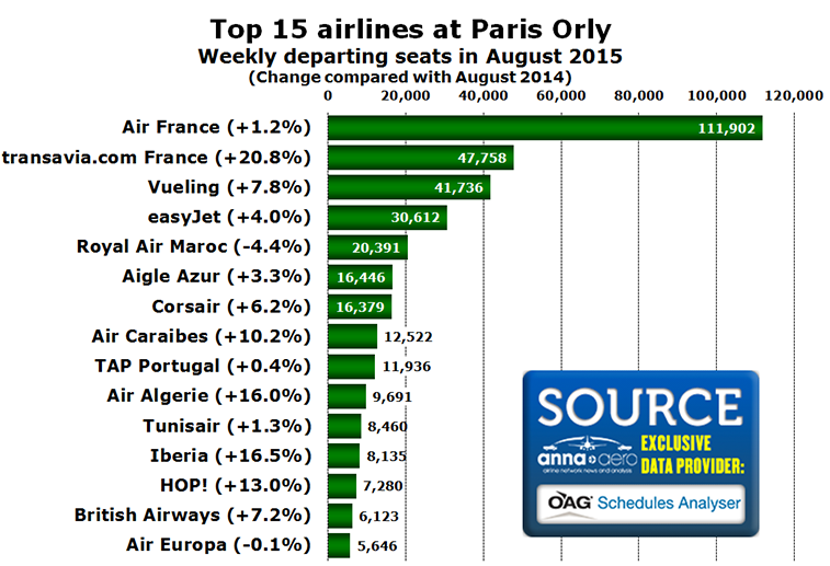 Chart - Top 15 airlines at Paris Orly Weekly departing seats in August 2015 (Change compared with August 2014)