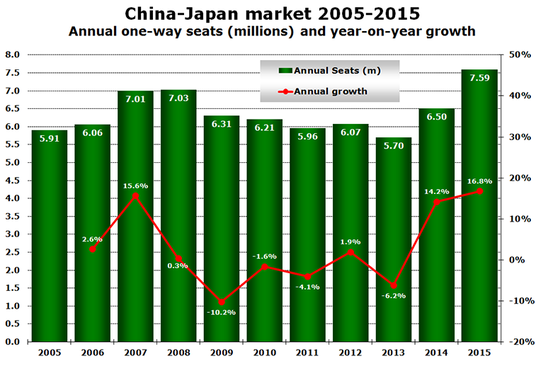 Chart - China-Japan market 2005-2015 Annual one-way seats (millions) and year-on-year growth