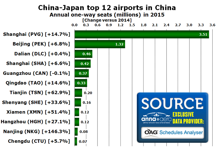 Chart - China-Japan top 12 airports in China Annual one-way seats (millions) in 2015 [Change versus 2014]
