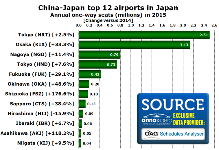 Chart - China-Japan top 12 airports in Japan Annual one-way seats (millions) in 2015 [Change versus 2014]