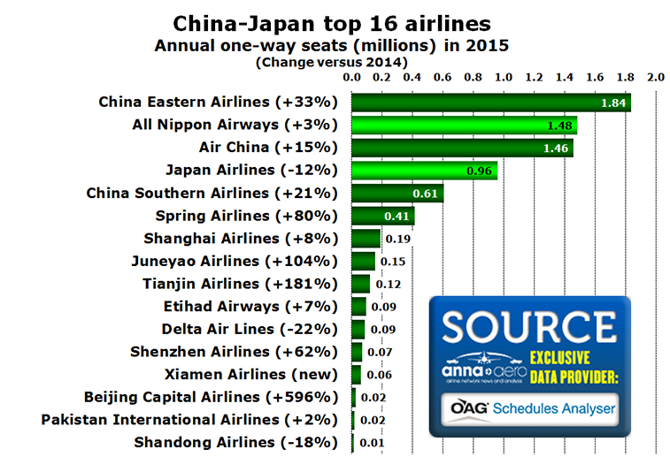 Chart - China-Japan top 16 airlines Annual one-way seats (millions) in 2015 (Change versus 2014)