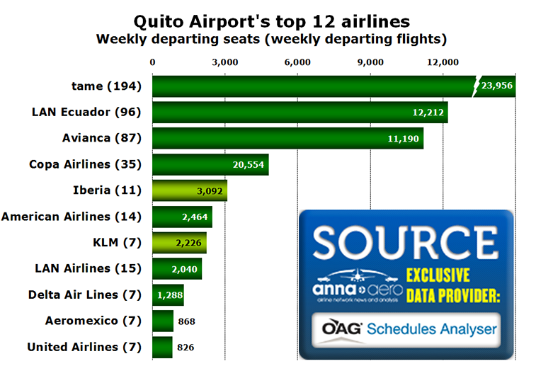 Chart - Quito Airport's top 12 airlines Weekly departing seats (weekly departing flights)