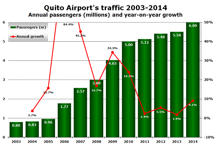 Chart - Quito Airport's traffic 2003-2014 Annual passengers (millions) and year-on-year growth