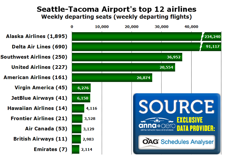 Chart - Seattle-Tacoma Airport's top 12 airlines Weekly departing seats (weekly departing flights)