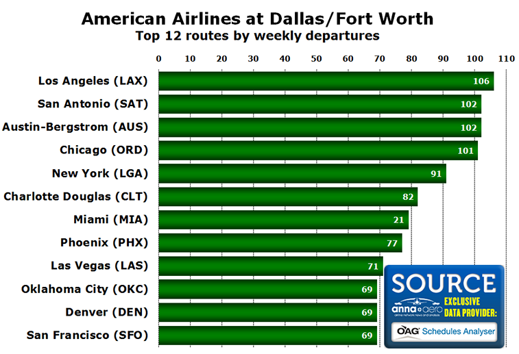 Chart - American Airlines at Dallas/Fort Worth Top 12 routes by weekly departures