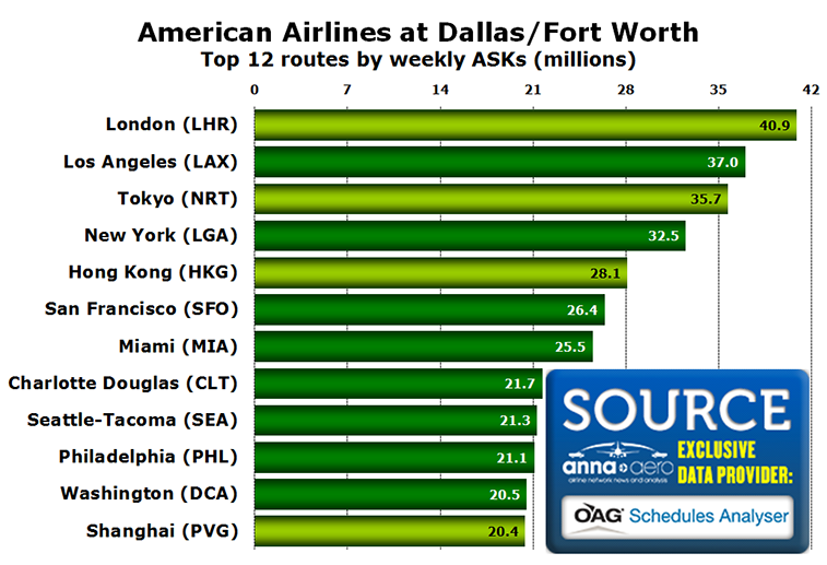 Chart - American Airlines at Dallas/Fort Worth Top 12 routes by weekly ASKs (millions)