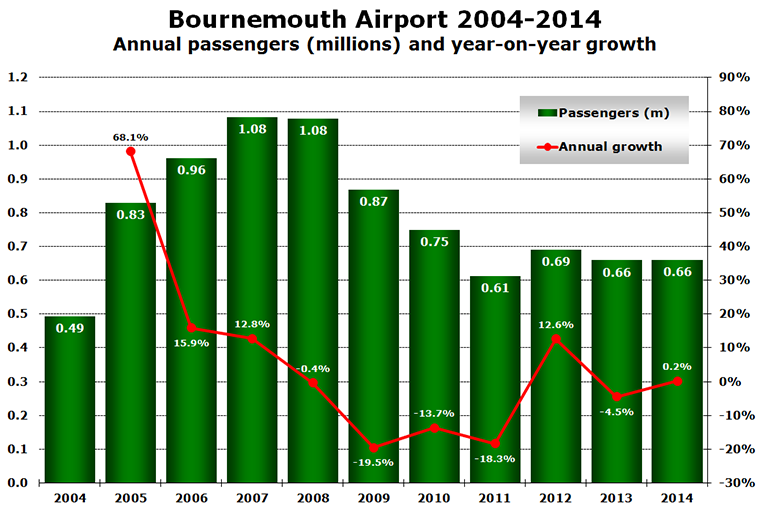 Chart - Bournemouth Airport 2004-2014 Annual passengers (millions) and year-on-year growth