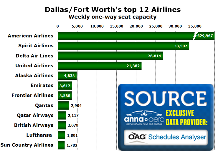 Chart - Dallas/Fort Worth's top 12 Airlines Weekly one-way seat capacity