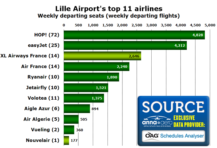 Chart  - Lille Airport's top 11 airlines Weekly departing seats (weekly departing flights)